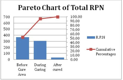 Figure 4.4 Pareto chart of RPN 