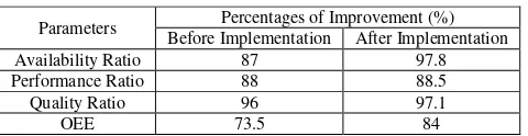Table 4.3 SMED Improvement Result (Dirk Van Goubergen, 2000) 