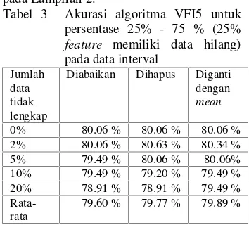 Tabel 3  Akurasi algoritma VFI5 untuk  