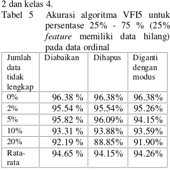 Tabel 5  Akurasi algoritma VFI5 untuk  