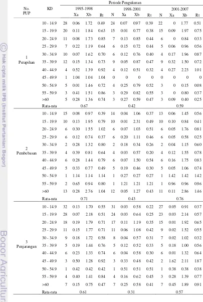Tabel 3  Rekapitulasi riap diameter pohon (cm/th) kelompok jenis meranti di seluruh PUP 