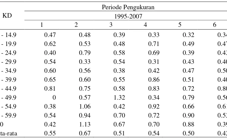 Tabel 6  Rekapitulasi riap LBDS (m2/ha/th) dan volume tegakan (m3/ha/th)  