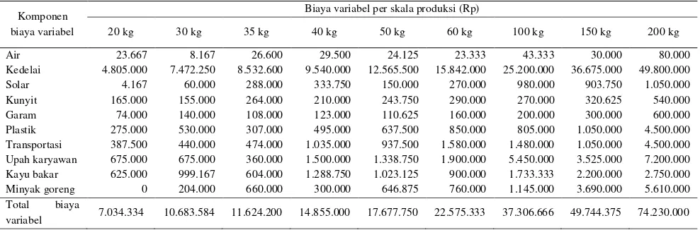 Tabel 9 Biaya tetap produksi tahu per bulan (Rp) 