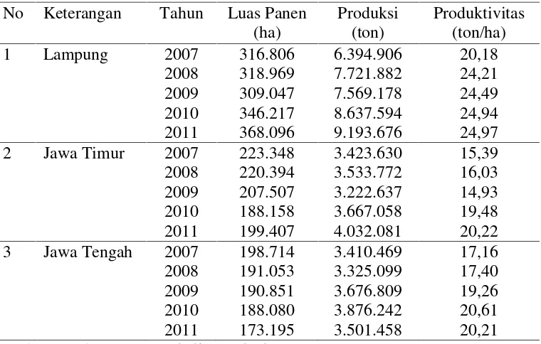 Tabel 1. Perkembangan luas panen, produksi dan produktivitas komoditas ubikayu beberapa daerah sentra di Indonesia tahun 2007-2011