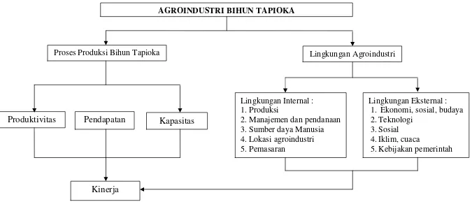 Gambar 2. Kerangka Pemikiran Analisis Kinerja dan Lingkungan Agroindustri Bihun Tapioka di Kota Metro