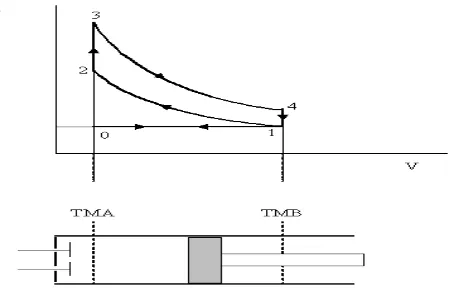Gambar 2. Diagram P-v dari siklus ideal motor bakar bensin 4-langkah 