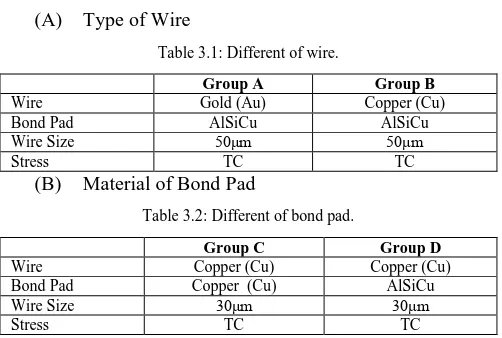 Table 3.1: Different of wire. 