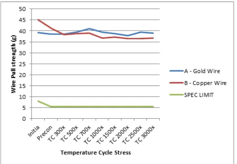 Figure 4.1: Wire pull strength versus Temperature Cycle (TC) stress for constant pad. 