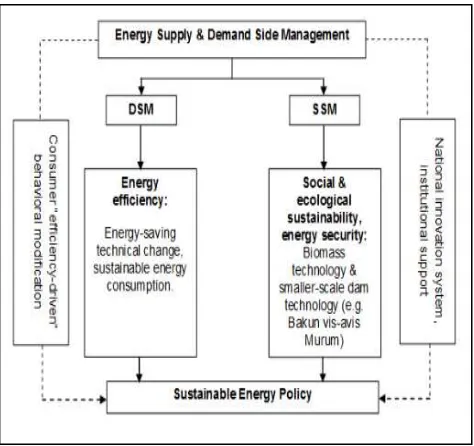 Figure 1: Sustainable Green Model. Source: Keong, 2004 