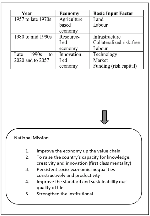 Figure 3: Economy growth and National Mission 