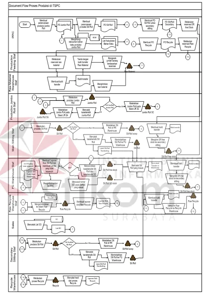 Gambar 2.4 Document Flow Proses Produksi di TSPC Co,. Ltd. 