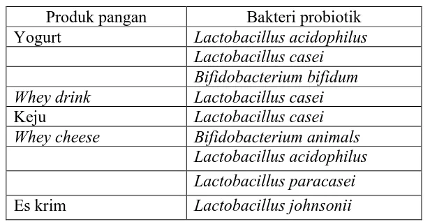 Tabel 2.1 Beberapa produk pangan probiotik (Yeo, et al., 2011)  
