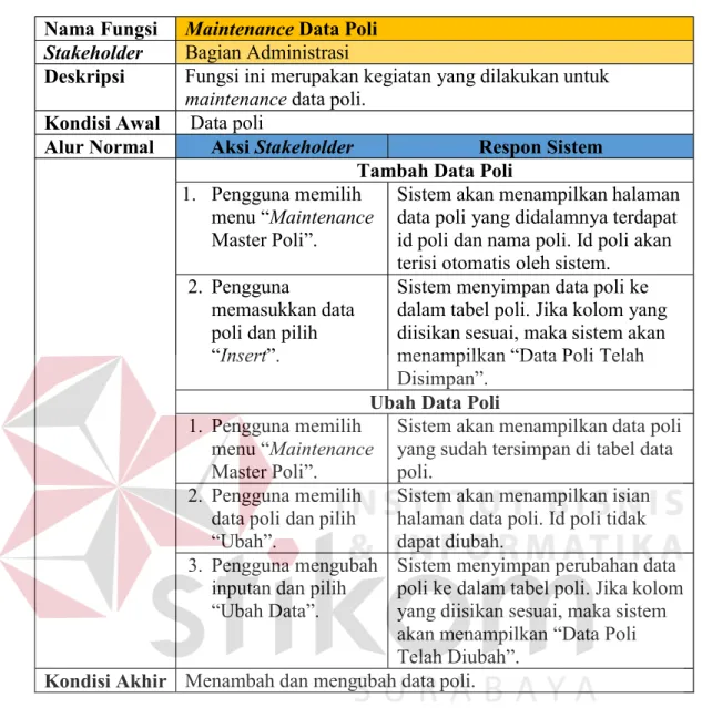 Tabel 3.7 Kebutuhan Fungsi Maintenance Data Poli Nama Fungsi Maintenance Data Poli
