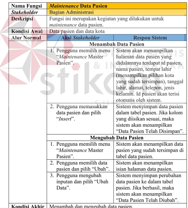 Tabel 3.12 Kebutuhan Fungsi Maintenance Data Pasien Nama Fungsi Maintenance Data Pasien