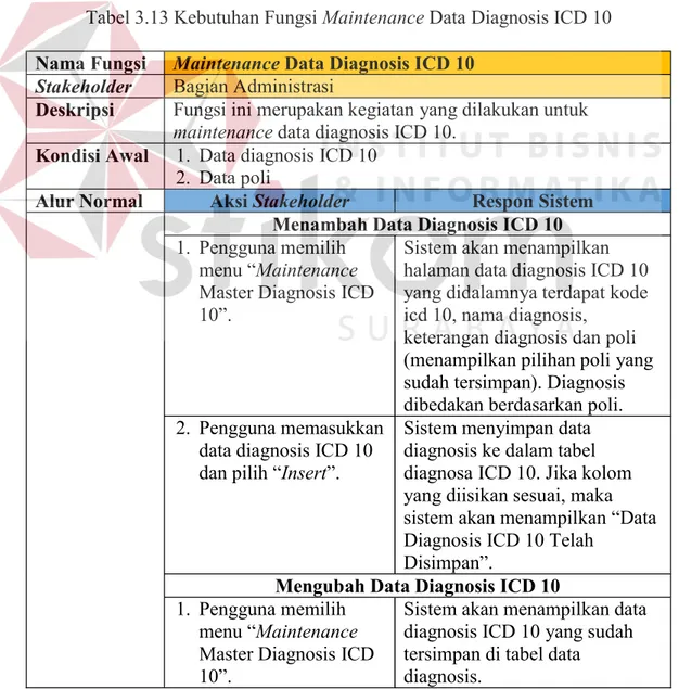 Tabel 3.13 Kebutuhan Fungsi Maintenance Data Diagnosis ICD 10 Nama Fungsi Maintenance Data Diagnosis ICD 10