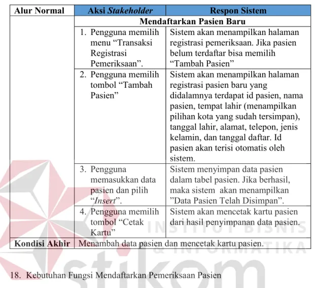 Tabel 3.23 Kebutuhan Fungsi Mendaftarkan Pemeriksaan Pasien Nama Fungsi Mendaftarkan Pemeriksaan Pasien
