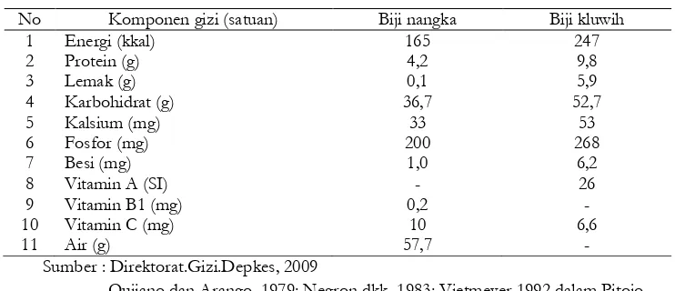 Tabel  2. Kandungan gizi per 100 gram biji nangka dan kluwih 