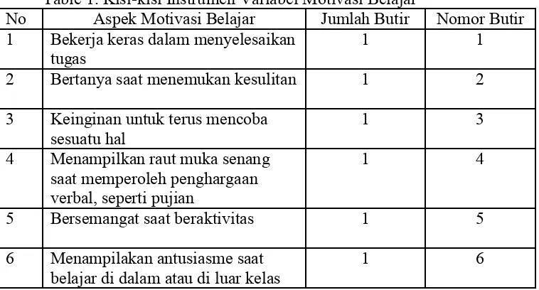Table 1. Kisi-kisi Instrumen Variabel Motivasi Belajar  