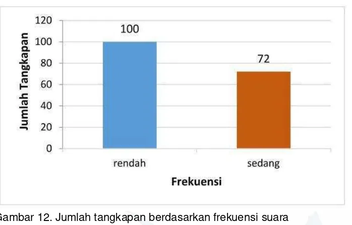 Gambar 12. Jumlah tangkapan berdasarkan frekuensi suara 