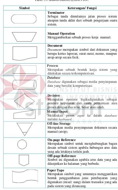 Tabel 3.1 Simbol-Simbol System Flow. 