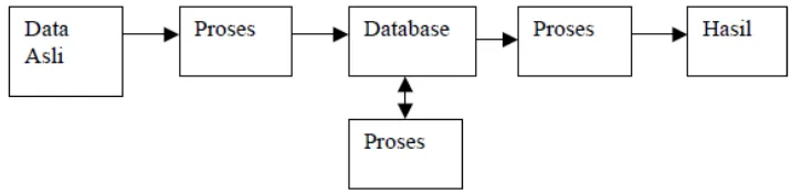 Gambar 3.1 Proses dalam sistem database 