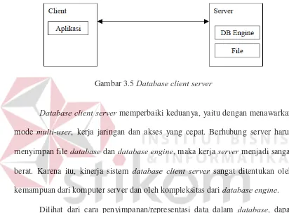 Gambar 3.5 Database client server 