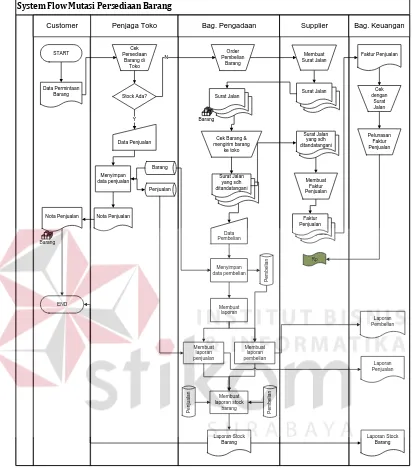 Gambar 4.2 System Flow Mutasi  Persediaan Barang 