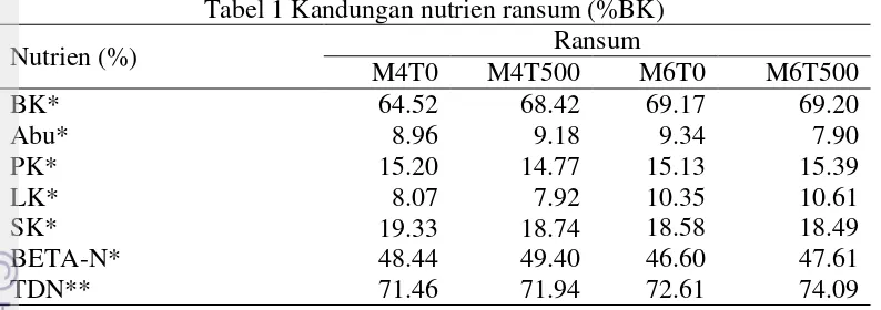 Tabel 1 Kandungan nutrien ransum (%BK) 
