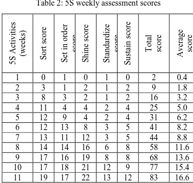Table 2: 5S weekly assessment scores 