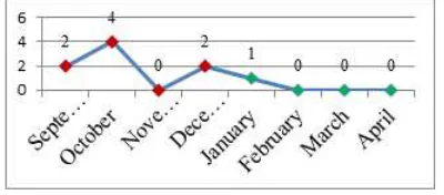 Figure 9: Line chart of number of accidents versus month before 5S implementation from September 2011 until December 2011 and after 5S 