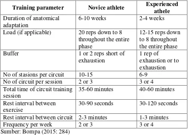 Tabel 5.Training Parameters For Circuit Training 