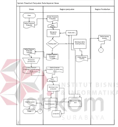 Gambar 4.5 System Flowchart Prosedur Penjualan 