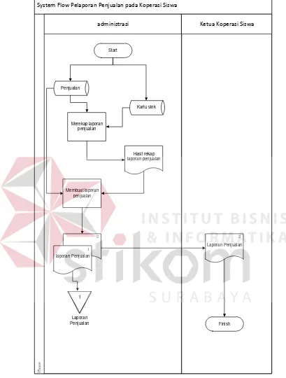 Gambar 4.7 System Flowchart Prosedur Pelaporan Penjualan 