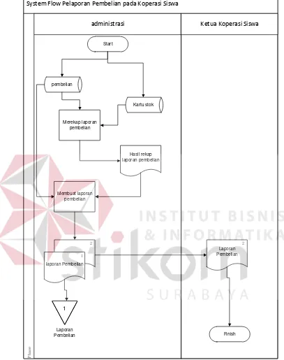 Gambar 4.8 System Flowchart Prosedur Pelapoan Pembelian 