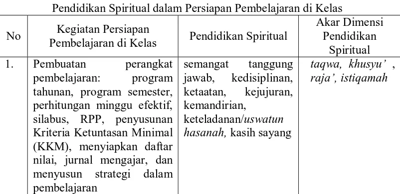 Tabel 1:  Pendidikan Spiritual dalam Persiapan Pembelajaran di Kelas 