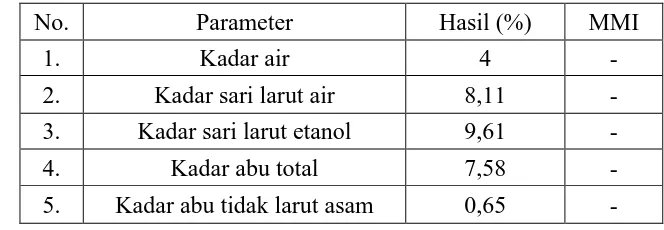 Tabel 4.1 Hasil pemeriksaan karakterisasi serbuk simplisia daun titanus  