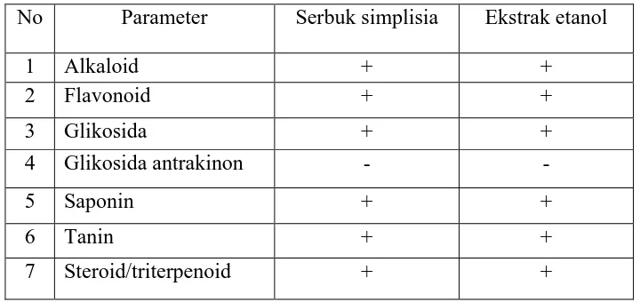 Tabel 4.2 Hasil skrining fitokimia serbuk simplisia dan ekstrak etanol daun titanus   