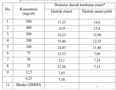 Tabel 4.3 Data hasil pengukuran diameter rata-rata daerah hambatan pertumbuhan bakteri Staphylococcus aureus 