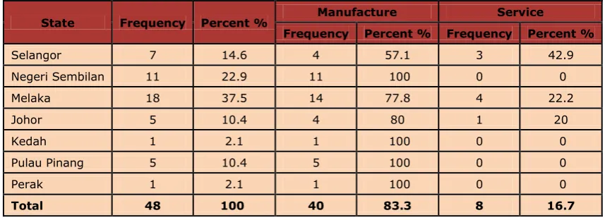 Table 1. Distribution of respondent based on State and Industry 