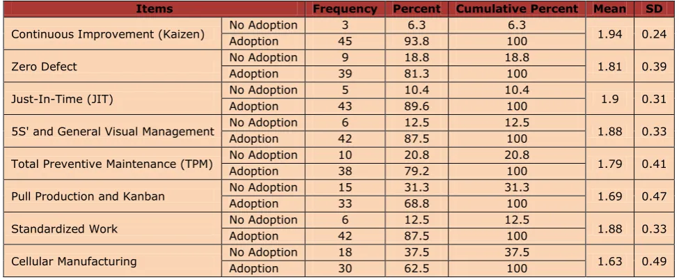 Table 2. Reliability analyses of Lean Production Practices  