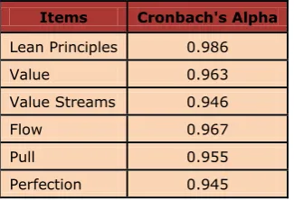 Table 5. Overall lean principles Cronbach’s Alpha 