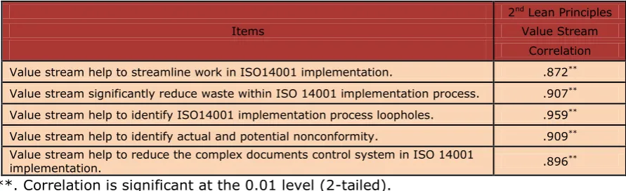 Table 7. Value Stream with ISO 14001 Requirements  
