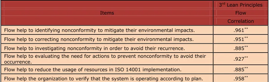 Figure 4. Lean Principles “Flow” against ISO 14001 Requirements 