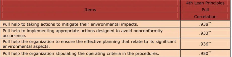 Table 9. Pull with ISO 14001 Requirements  