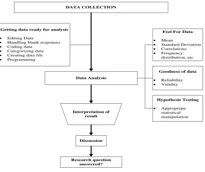 Figure 1. Data analysis flow Chart 