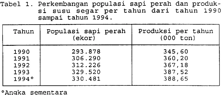 Tabel 1. Perkembangan populasi sapi perah dan produk-