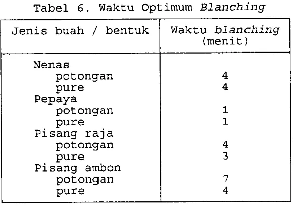 Tabel 6. Waktu Optimum Blanching 