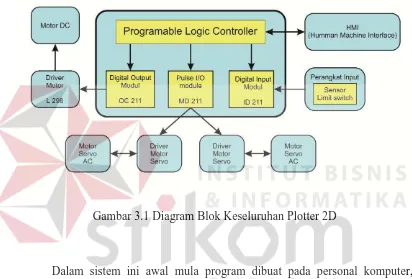 Gambar 3.1 Diagram Blok Keseluruhan Plotter 2D 