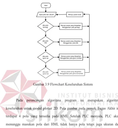 Gambar 3.9 Flowchart Keseluruhan Sistem 