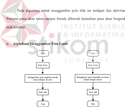 Gambar 3.11 Flowchart Proses Menggambar Titik 